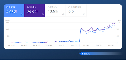 Biểu đồ hiệu quả tìm kiếm trên Google Search Console 1