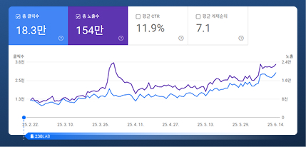Biểu đồ hiệu quả tìm kiếm trên Google Search Console 2