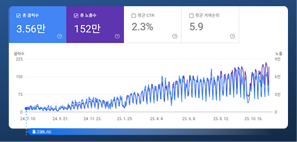 Biểu đồ hiệu quả tìm kiếm trên Google Search Console 3