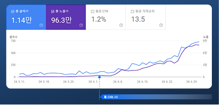 Biểu đồ hiệu quả tìm kiếm trên Google Search Console 4