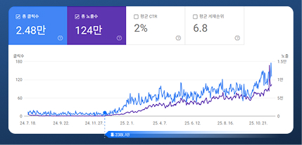 Biểu đồ hiệu quả tìm kiếm trên Google Search Console 5