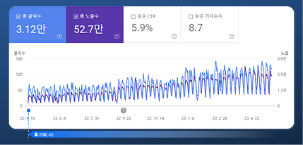 Biểu đồ hiệu quả tìm kiếm trên Google Search Console 6